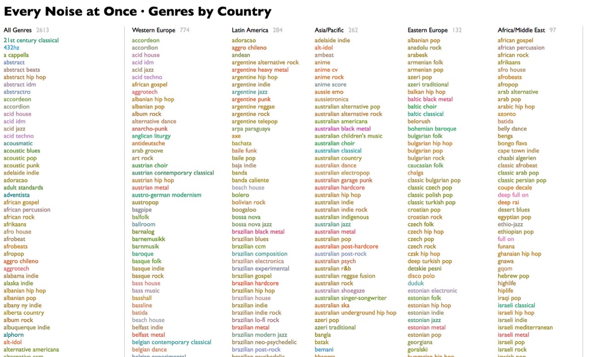 Genres by Country