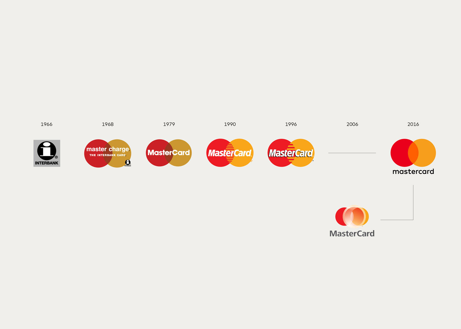 MasterCardロゴの変遷（via Mastercard logo, simplified in a subtle refinement | Logo Design Love）