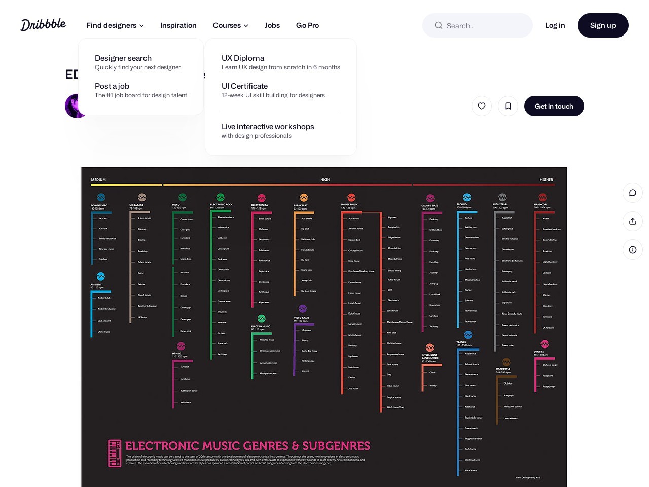 EDM Genres and Sub-genres Infographic by James Christopher on Dribbble